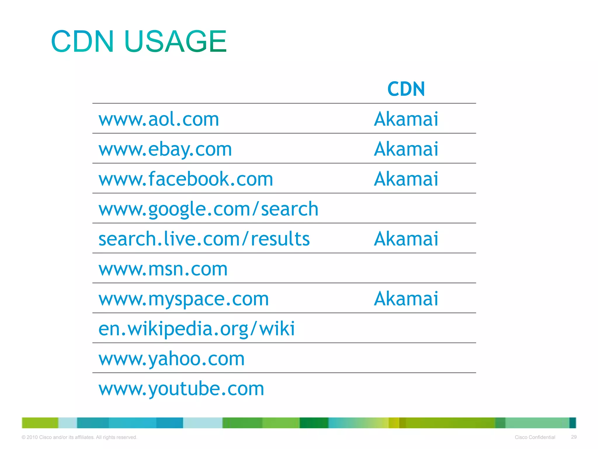 CDN Usage
www.aol.com

www.ebay.com
www.facebook.com
www.google.com/search
search.live.com/results
www.msn.com
www.myspace.com
en.wikipedia.org/wiki
www.yahoo.com
www.youtube.com

CDN
Akamai

Akamai
Akamai
Akamai
Akamai

 
