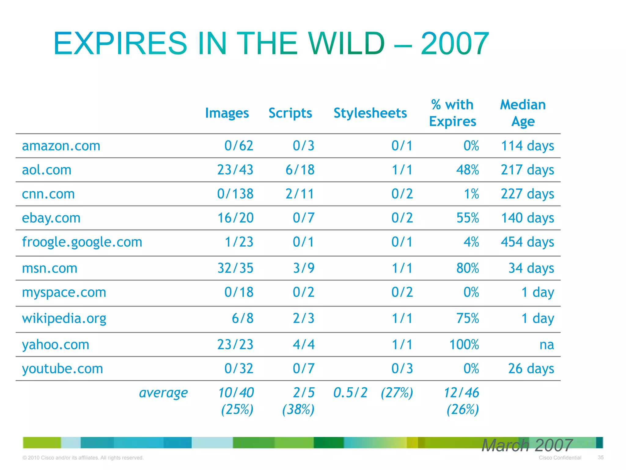 Expires in the Wild – 2007
Images
amazon.com

Scripts

Stylesheets

% with
Expires

Median
Age

0/62

0/3

0/1

0%

114 days

aol.com

23/43

6/18

1/1

48%

217 days

cnn.com

0/138

2/11

0/2

1%

227 days

ebay.com

16/20

0/7

0/2

55%

140 days

1/23

0/1

0/1

4%

454 days

32/35

3/9

1/1

80%

34 days

myspace.com

0/18

0/2

0/2

0%

1 day

wikipedia.org

6/8

2/3

1/1

75%

1 day

23/23

4/4

1/1

100%

na

0/32

0/7

0/3

0%

26 days

10/40
(25%)

2/5
(38%)

0.5/2 (27%)

12/46
(26%)

froogle.google.com
msn.com

yahoo.com
youtube.com

average

March 2007

 