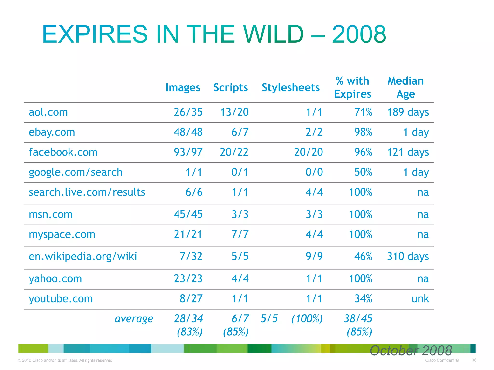 Expires in the Wild – 2008
Images

Scripts

Stylesheets

% with
Expires

aol.com

26/35

13/20

1/1

71%

189 days

ebay.com

48/48

6/7

2/2

98%

1 day

facebook.com

93/97

20/22

20/20

96%

121 days

google.com/search

1/1

0/1

0/0

50%

1 day

search.live.com/results

6/6

1/1

4/4

100%

na

msn.com

45/45

3/3

3/3

100%

na

myspace.com

21/21

7/7

4/4

100%

na

7/32

5/5

9/9

46%

310 days

23/23

4/4

1/1

100%

na

8/27

1/1

1/1

34%

unk

28/34
(83%)

6/7
(85%)

(100%)

38/45
(85%)

en.wikipedia.org/wiki
yahoo.com
youtube.com
average

5/5

Median
Age

October 2008

 