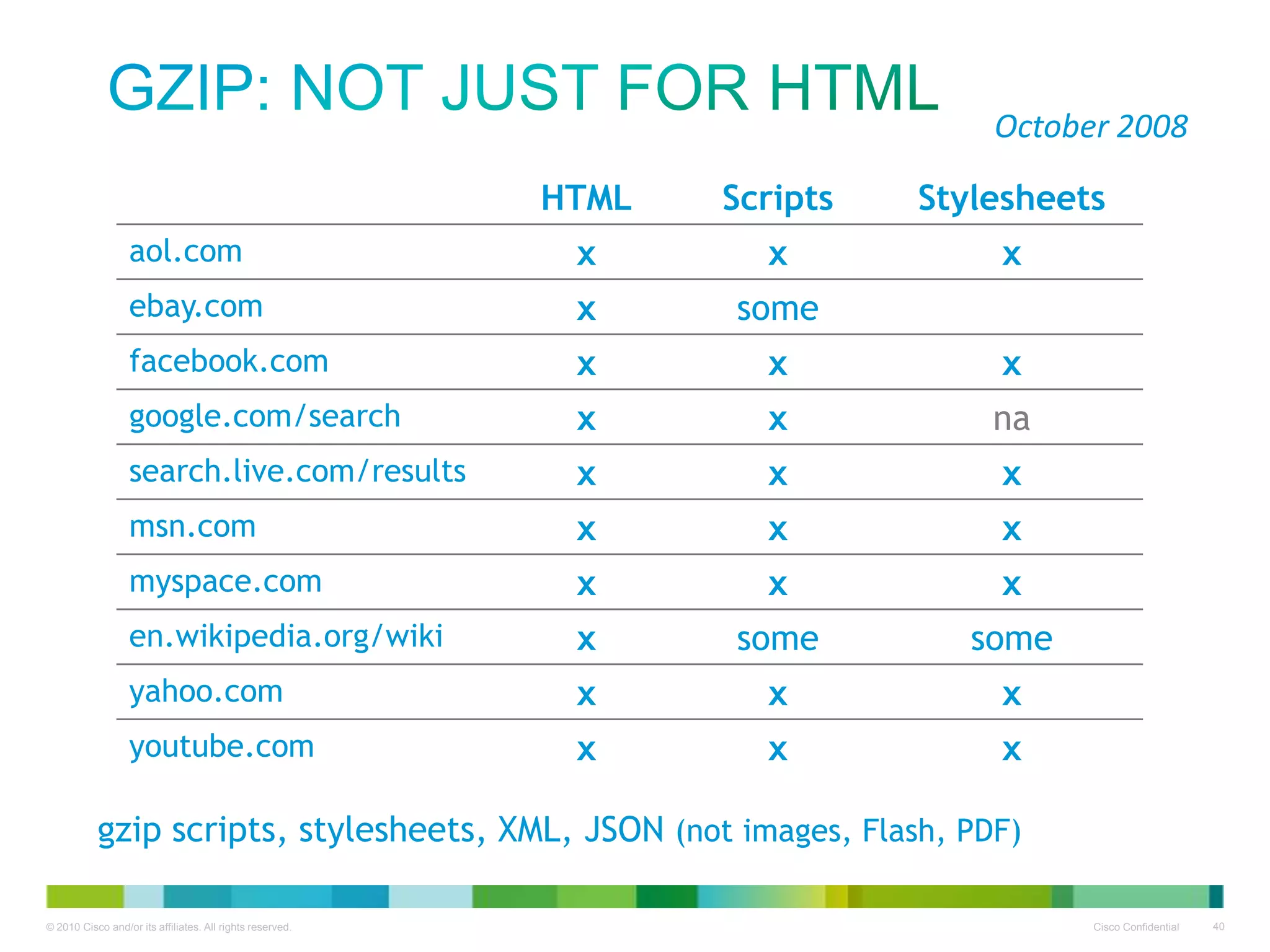 • March
2008
Gzip: not just for HTMLOctober2008
HTML

Scripts

Stylesheets

aol.com
amazon.com

x

x

x

ebay.com
aol.com

x

some

some

facebook.com
cnn.com

x

x

x

google.com/search
ebay.com

x

x

na

search.live.com/results
froogle.google.com

x

x

x

msn.com

x

deflate
x

deflate
x

myspace.com

x

x

x

en.wikipedia.org/wiki
wikipedia.org

x

some
x

some
x

yahoo.com

x

x

x

youtube.com

x

some
x

some
x

gzip scripts, stylesheets, XML, JSON (not images, Flash, PDF)

 
