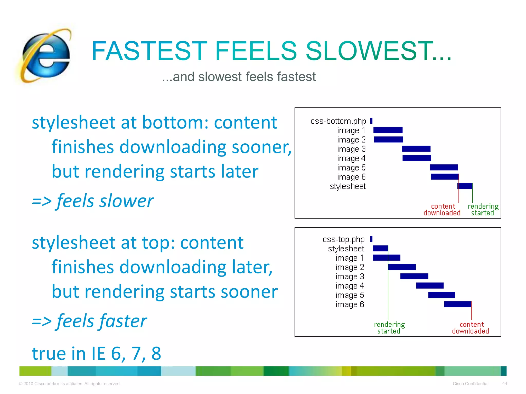 Fastest feels slowest...
...and slowest feels fastest
stylesheet at bottom: content
finishes downloading sooner,
but rendering starts later
=> feels slower
stylesheet at top: content
finishes downloading later,
but rendering starts sooner
=> feels faster
true in IE 6, 7, 8

 