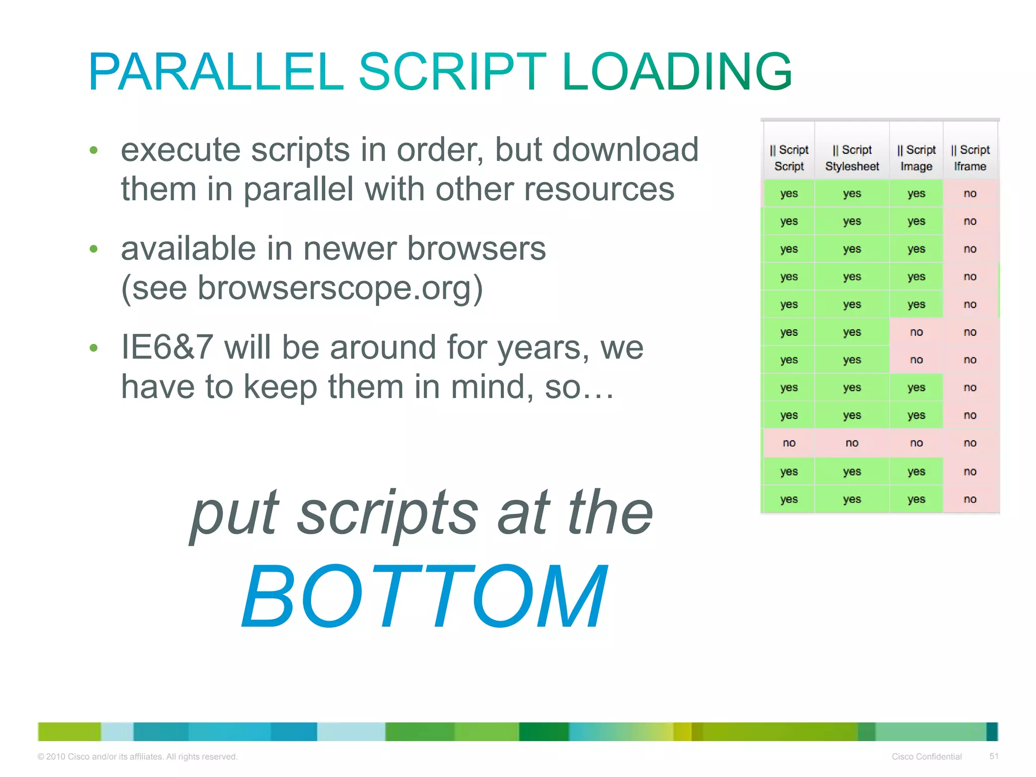 Parallel script loading

• execute scripts in order, but download
them in parallel with other resources
• available in newer browsers
(see browserscope.org)
• IE6&7 will be around for years, we have to
keep them in mind, so…

put scripts at the

BOTTOM

 