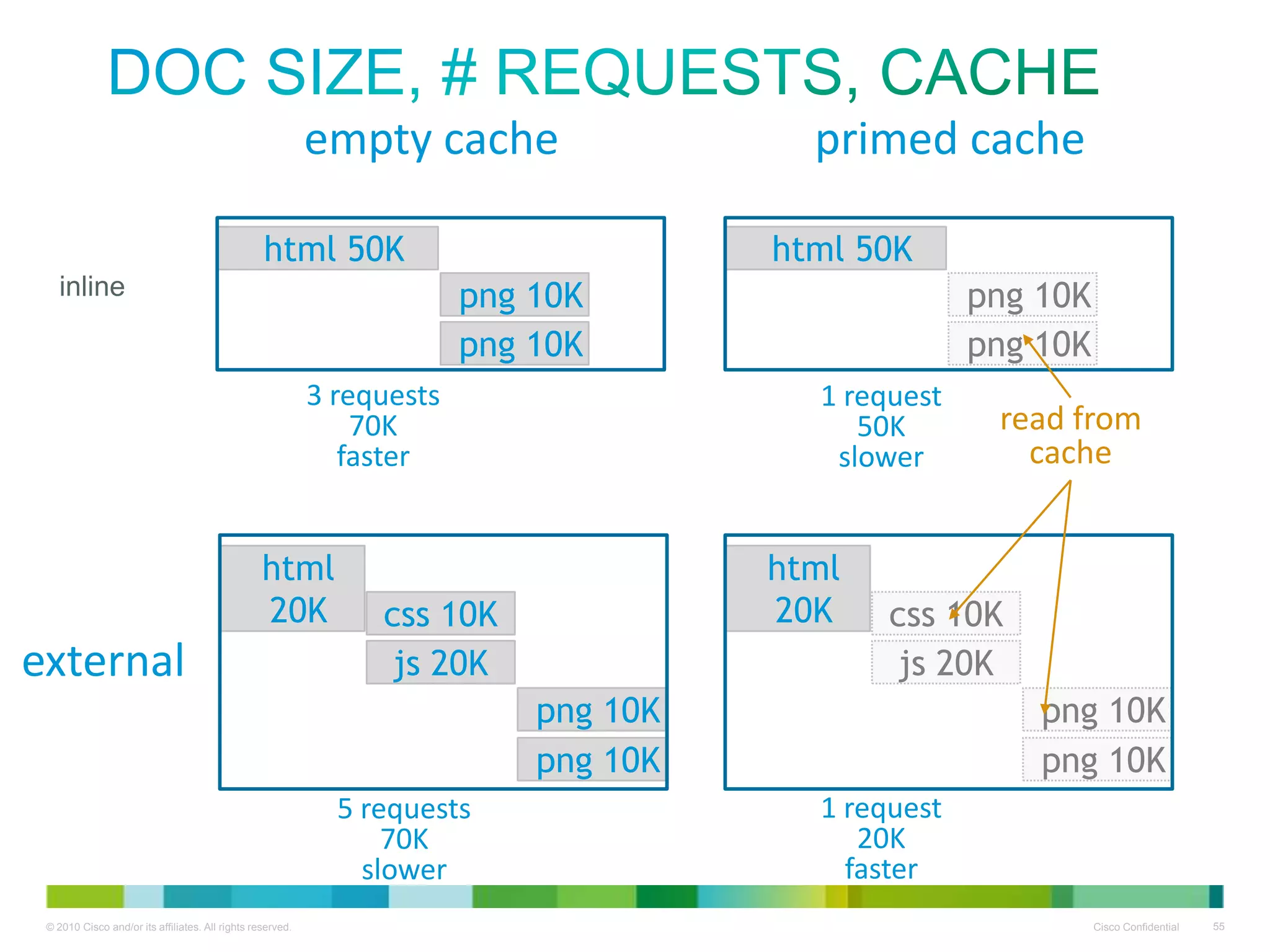 doc size, # requests, cache
empty cache
html 50K

html 50K
png 10K
png 10K

inline

3 requests
70K
faster

html
20K

external

primed cache
png 10K
png 10K
1 request
50K
slower

html
20K

css 10K
js 20K

css 10K
js 20K

png 10K
png 10K
5 requests
70K
slower

read from
cache

png 10K
png 10K
1 request
20K
faster

 