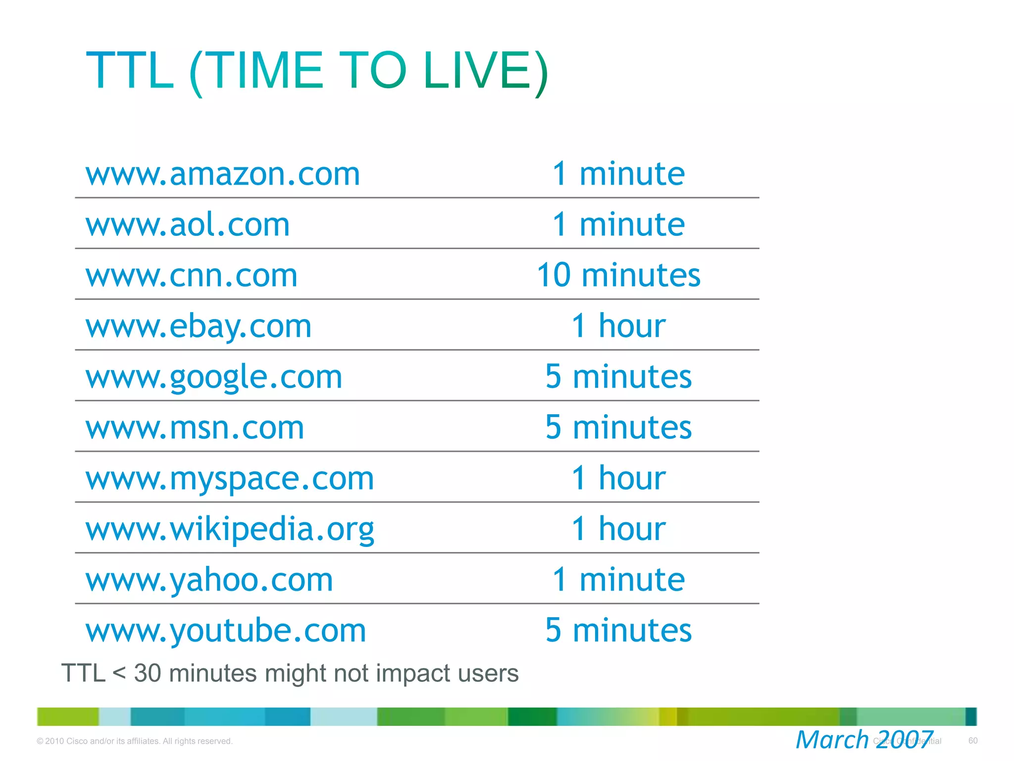 TTL (Time to Live)
www.amazon.com
www.aol.com
www.cnn.com

1 minute
1 minute
10 minutes

www.ebay.com
www.google.com
www.msn.com

1 hour
5 minutes
5 minutes

www.myspace.com
www.wikipedia.org
www.yahoo.com
www.youtube.com

1 hour
1 hour
1 minute
5 minutes

TTL < 30 minutes might not impact users
March 2007

 