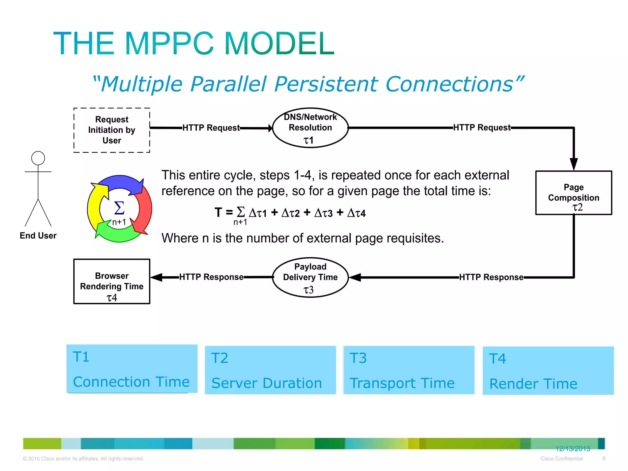 The MPPC Model

“Multiple Parallel Persistent Connections”
Request
Initiation by
User

S

HTTP Request

HTTP Request

t1

This entire cycle, steps 1-4, is repeated once for each external
reference on the page, so for a given page the total time is:
T = S Dt1 + Dt2 + Dt3 + Dt4

n+1
End User

DNS/Network
Resolution

Page
Composition

t2

n+1

Where n is the number of external page requisites.
Browser
Rendering Time

HTTP Response

t4

Payload
Delivery Time

HTTP Response

t3

T1

T2

T3

T4

Connection Time

Server Duration

Transport Time

Render Time

12/13/2013

 