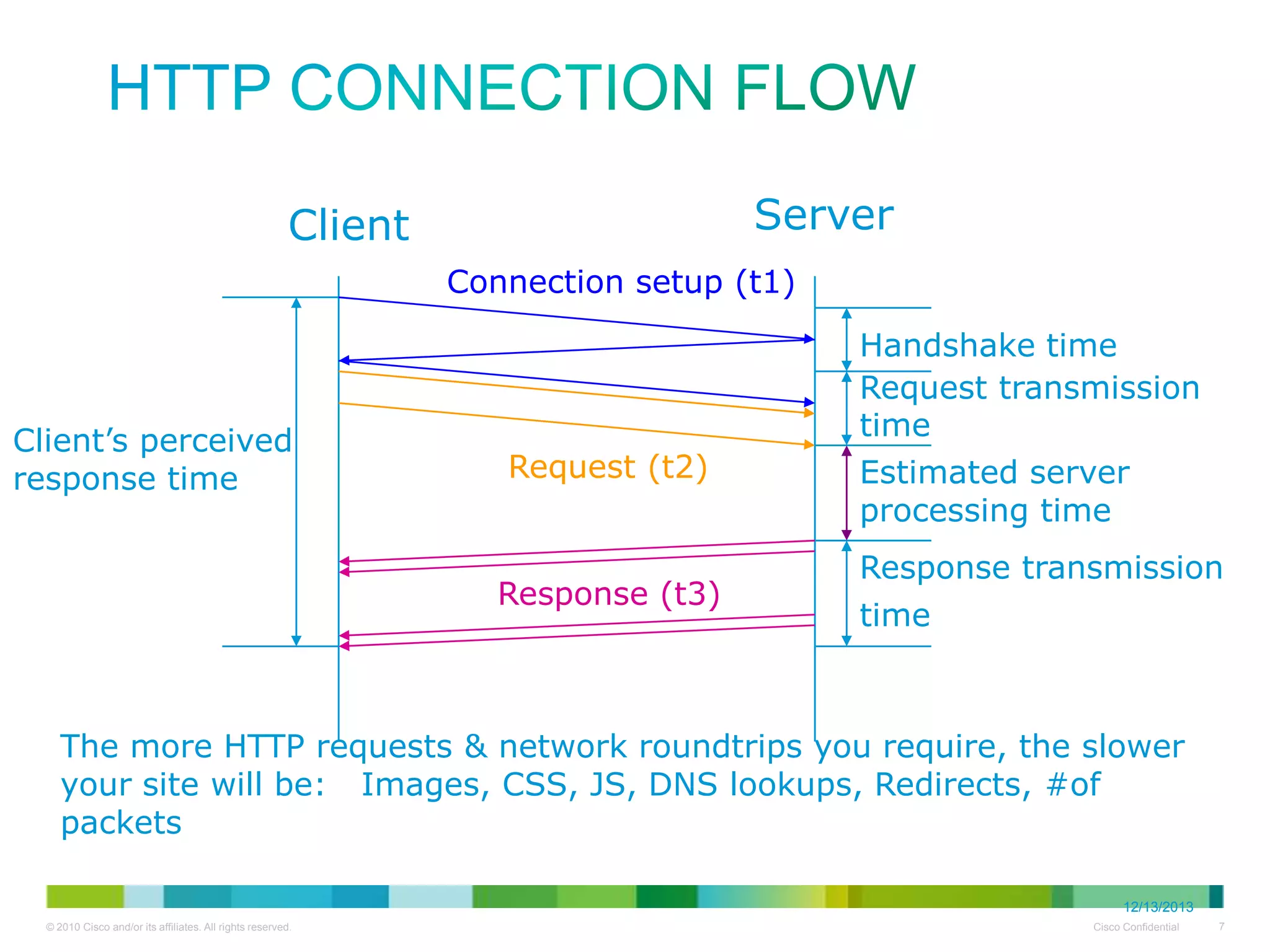 HTTP Connection Flow
Server

Client

Connection setup (t1)

Client’s perceived
response time

Request (t2)

Response (t3)

Handshake time
Request transmission
time
Estimated server
processing time
Response transmission
time

The more HTTP requests & network roundtrips you require, the slower
your site will be: Images, CSS, JS, DNS lookups, Redirects, #of
packets
12/13/2013

 
