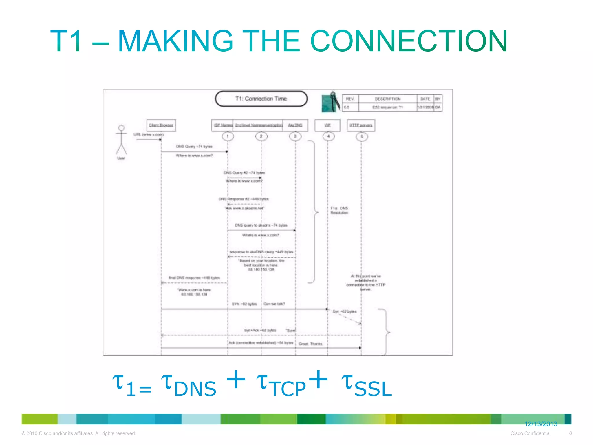 T1 – Making the Connection

1=
12/13/2013

DNS

+

TCP+

SSL

 