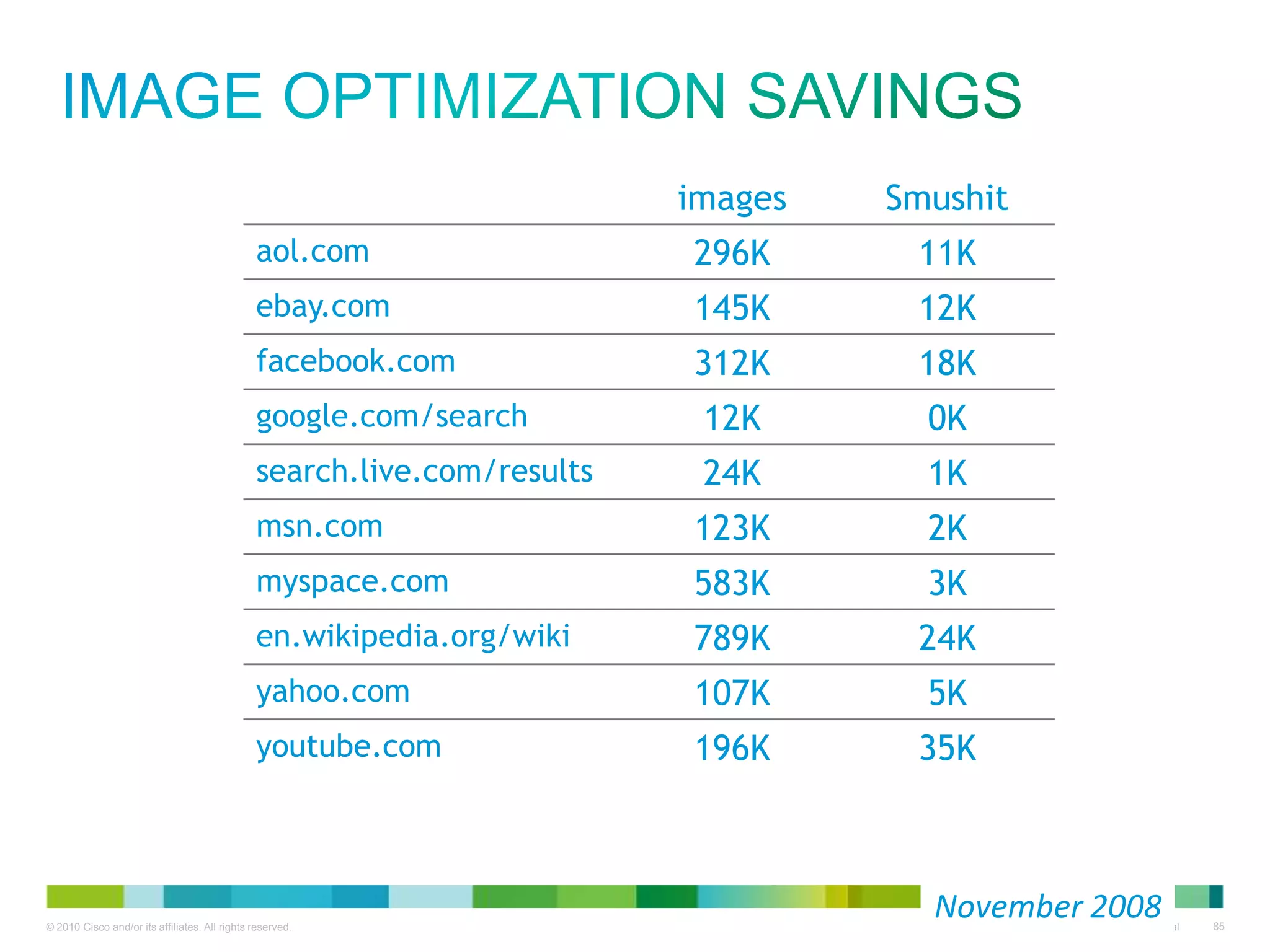 image optimization savings
images

Smushit

aol.com

296K

11K

ebay.com

145K

12K

facebook.com

312K

18K

google.com/search

12K

0K

search.live.com/results

24K

1K

msn.com

123K

2K

myspace.com

583K

3K

en.wikipedia.org/wiki

789K

24K

yahoo.com

107K

5K

youtube.com

196K

35K

• March
November 2008

 
