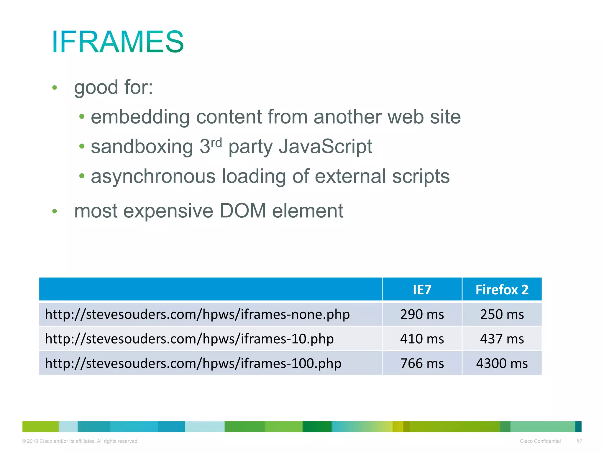 iframes
• good for:
• embedding content from another web site
• sandboxing 3rd party JavaScript
• asynchronous loading of external scripts
• most expensive DOM element
IE7

Firefox 2

http://stevesouders.com/hpws/iframes-none.php

290 ms

250 ms

http://stevesouders.com/hpws/iframes-10.php

410 ms

437 ms

http://stevesouders.com/hpws/iframes-100.php

766 ms

4300 ms

 