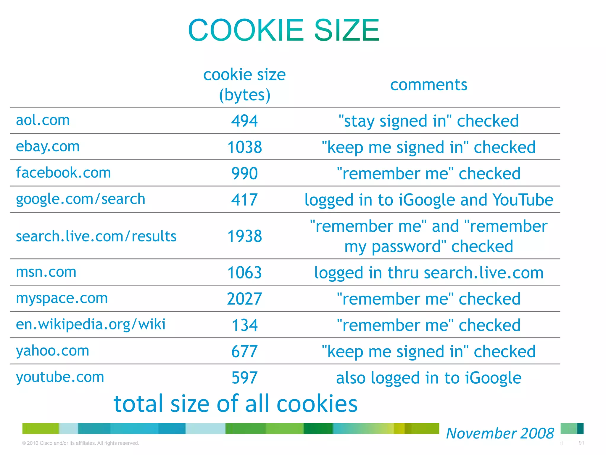 Cookie size
cookie size
(bytes)

comments

aol.com

494

"stay signed in" checked

ebay.com

1038

"keep me signed in" checked

facebook.com

990

"remember me" checked

google.com/search

417

logged in to iGoogle and YouTube

search.live.com/results

1938

"remember me" and "remember
my password" checked

msn.com

1063

logged in thru search.live.com

myspace.com

2027

"remember me" checked

en.wikipedia.org/wiki

134

"remember me" checked

yahoo.com

677

"keep me signed in" checked

youtube.com

597

also logged in to iGoogle

total size of all cookies
November 2008

 