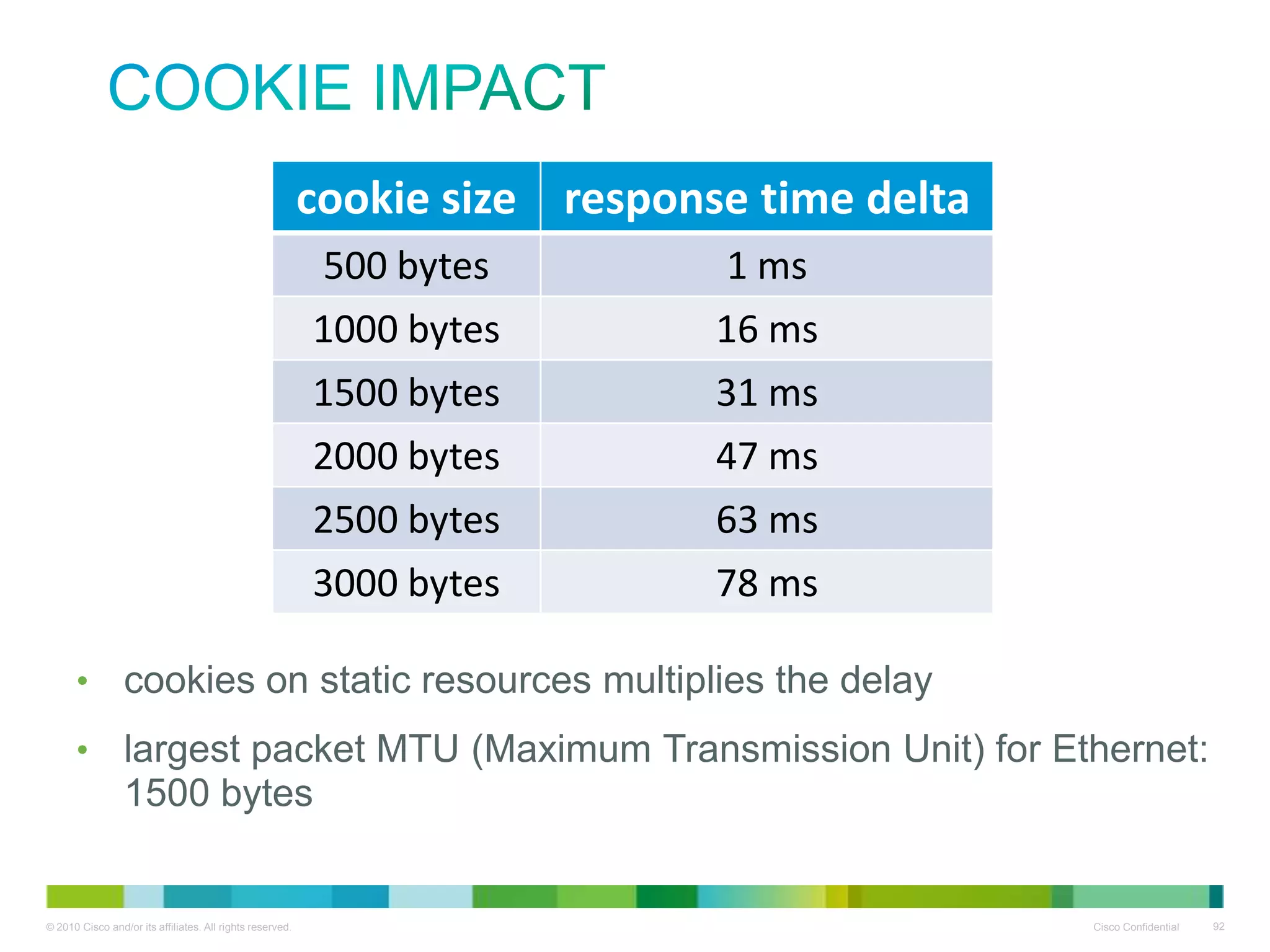 Cookie impact
cookie size response time delta
500 bytes

1 ms

1000 bytes
1500 bytes
2000 bytes

16 ms
31 ms
47 ms

2500 bytes
3000 bytes

63 ms
78 ms

• cookies on static resources multiplies the delay
• largest packet MTU (Maximum Transmission Unit) for Ethernet: 1500
bytes

 
