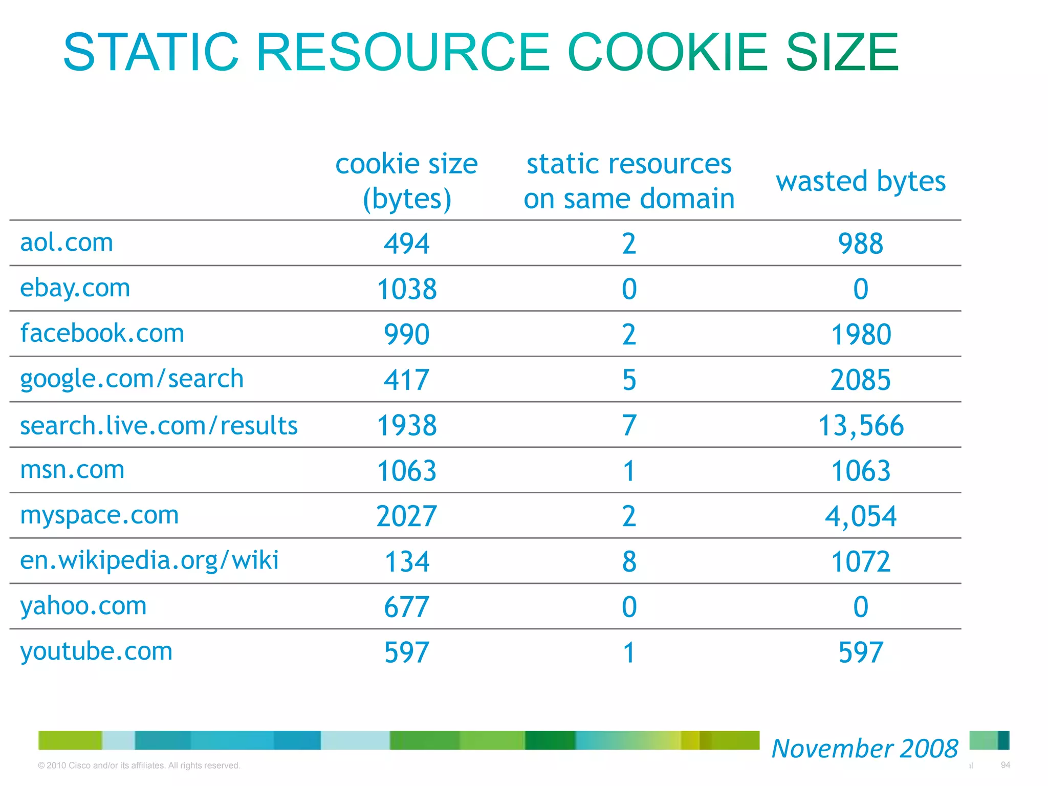 Static resource cookie size
cookie size
(bytes)

static resources
on same domain

wasted bytes

aol.com

494

2

988

ebay.com

1038

0

0

facebook.com

990

2

1980

google.com/search

417

5

2085

search.live.com/results

1938

7

13,566

msn.com

1063

1

1063

myspace.com

2027

2

4,054

en.wikipedia.org/wiki

134

8

1072

yahoo.com

677

0

0

youtube.com

597

1

597
November 2008

 
