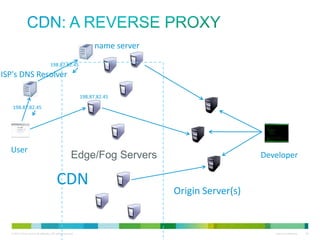 CDN: A reverse proxy
name server
198.87.82.45

ISP's DNS Resolver
198.87.82.45
198.87.82.45

User

Edge/Fog Servers

CDN

Developer

Origin Server(s)

 