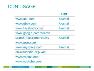 CDN Usage
www.aol.com

www.ebay.com
www.facebook.com
www.google.com/search
search.live.com/results
www.msn.com
www.myspace.com
en.wikipedia.org/wiki
www.yahoo.com
www.youtube.com

CDN
Akamai

Akamai
Akamai
Akamai
Akamai

 