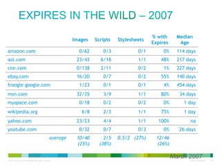Expires in the Wild – 2007
Images
amazon.com

Scripts

Stylesheets

% with
Expires

Median
Age

0/62

0/3

0/1

0%

114 days

aol.com

23/43

6/18

1/1

48%

217 days

cnn.com

0/138

2/11

0/2

1%

227 days

ebay.com

16/20

0/7

0/2

55%

140 days

1/23

0/1

0/1

4%

454 days

32/35

3/9

1/1

80%

34 days

myspace.com

0/18

0/2

0/2

0%

1 day

wikipedia.org

6/8

2/3

1/1

75%

1 day

23/23

4/4

1/1

100%

na

0/32

0/7

0/3

0%

26 days

10/40
(25%)

2/5
(38%)

0.5/2 (27%)

12/46
(26%)

froogle.google.com
msn.com

yahoo.com
youtube.com

average

March 2007

 