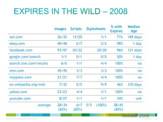 Expires in the Wild – 2008
Images

Scripts

Stylesheets

% with
Expires

aol.com

26/35

13/20

1/1

71%

189 days

ebay.com

48/48

6/7

2/2

98%

1 day

facebook.com

93/97

20/22

20/20

96%

121 days

google.com/search

1/1

0/1

0/0

50%

1 day

search.live.com/results

6/6

1/1

4/4

100%

na

msn.com

45/45

3/3

3/3

100%

na

myspace.com

21/21

7/7

4/4

100%

na

7/32

5/5

9/9

46%

310 days

23/23

4/4

1/1

100%

na

8/27

1/1

1/1

34%

unk

28/34
(83%)

6/7
(85%)

(100%)

38/45
(85%)

en.wikipedia.org/wiki
yahoo.com
youtube.com
average

5/5

Median
Age

October 2008

 