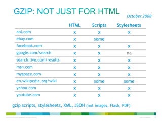 • March
2008
Gzip: not just for HTMLOctober2008
HTML

Scripts

Stylesheets

aol.com
amazon.com

x

x

x

ebay.com
aol.com

x

some

some

facebook.com
cnn.com

x

x

x

google.com/search
ebay.com

x

x

na

search.live.com/results
froogle.google.com

x

x

x

msn.com

x

deflate
x

deflate
x

myspace.com

x

x

x

en.wikipedia.org/wiki
wikipedia.org

x

some
x

some
x

yahoo.com

x

x

x

youtube.com

x

some
x

some
x

gzip scripts, stylesheets, XML, JSON (not images, Flash, PDF)

 
