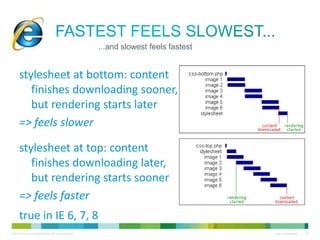 Fastest feels slowest...
...and slowest feels fastest
stylesheet at bottom: content
finishes downloading sooner,
but rendering starts later
=> feels slower
stylesheet at top: content
finishes downloading later,
but rendering starts sooner
=> feels faster
true in IE 6, 7, 8

 