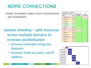 More connections
• newer browsers open more connections
per hostname

domain sharding – split resources
across multiple domains to
increase parallelization
• previous example using two
domains
• browser looks at name, not IP
address

 