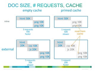 doc size, # requests, cache
empty cache
html 50K

html 50K
png 10K
png 10K

inline

3 requests
70K
faster

html
20K

external

primed cache
png 10K
png 10K
1 request
50K
slower

html
20K

css 10K
js 20K

css 10K
js 20K

png 10K
png 10K
5 requests
70K
slower

read from
cache

png 10K
png 10K
1 request
20K
faster

 
