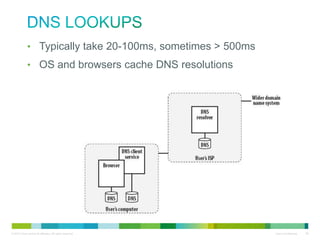 DNS Lookups
• Typically take 20-100ms, sometimes > 500ms
• OS and browsers cache DNS resolutions

 