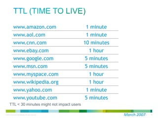 TTL (Time to Live)
www.amazon.com
www.aol.com
www.cnn.com

1 minute
1 minute
10 minutes

www.ebay.com
www.google.com
www.msn.com

1 hour
5 minutes
5 minutes

www.myspace.com
www.wikipedia.org
www.yahoo.com
www.youtube.com

1 hour
1 hour
1 minute
5 minutes

TTL < 30 minutes might not impact users
March 2007

 