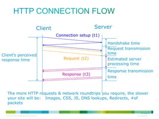 HTTP Connection Flow
Server

Client

Connection setup (t1)

Client’s perceived
response time

Request (t2)

Response (t3)

Handshake time
Request transmission
time
Estimated server
processing time
Response transmission
time

The more HTTP requests & network roundtrips you require, the slower
your site will be: Images, CSS, JS, DNS lookups, Redirects, #of
packets
12/13/2013

 