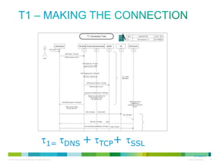 T1 – Making the Connection

1=
12/13/2013

DNS

+

TCP+

SSL

 