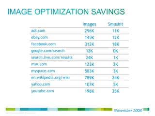image optimization savings
images

Smushit

aol.com

296K

11K

ebay.com

145K

12K

facebook.com

312K

18K

google.com/search

12K

0K

search.live.com/results

24K

1K

msn.com

123K

2K

myspace.com

583K

3K

en.wikipedia.org/wiki

789K

24K

yahoo.com

107K

5K

youtube.com

196K

35K

• March
November 2008

 