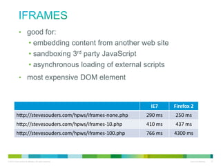 iframes
• good for:
• embedding content from another web site
• sandboxing 3rd party JavaScript
• asynchronous loading of external scripts
• most expensive DOM element
IE7

Firefox 2

http://stevesouders.com/hpws/iframes-none.php

290 ms

250 ms

http://stevesouders.com/hpws/iframes-10.php

410 ms

437 ms

http://stevesouders.com/hpws/iframes-100.php

766 ms

4300 ms

 