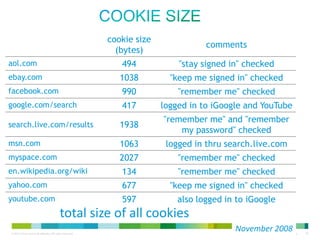 Cookie size
cookie size
(bytes)

comments

aol.com

494

"stay signed in" checked

ebay.com

1038

"keep me signed in" checked

facebook.com

990

"remember me" checked

google.com/search

417

logged in to iGoogle and YouTube

search.live.com/results

1938

"remember me" and "remember
my password" checked

msn.com

1063

logged in thru search.live.com

myspace.com

2027

"remember me" checked

en.wikipedia.org/wiki

134

"remember me" checked

yahoo.com

677

"keep me signed in" checked

youtube.com

597

also logged in to iGoogle

total size of all cookies
November 2008

 