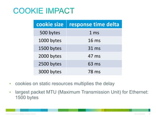 Cookie impact
cookie size response time delta
500 bytes

1 ms

1000 bytes
1500 bytes
2000 bytes

16 ms
31 ms
47 ms

2500 bytes
3000 bytes

63 ms
78 ms

• cookies on static resources multiplies the delay
• largest packet MTU (Maximum Transmission Unit) for Ethernet: 1500
bytes

 