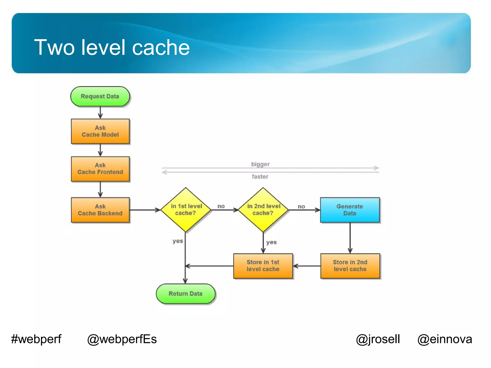 Two level cache




#webperf   @webperfEs   @jrosell   @einnova
 