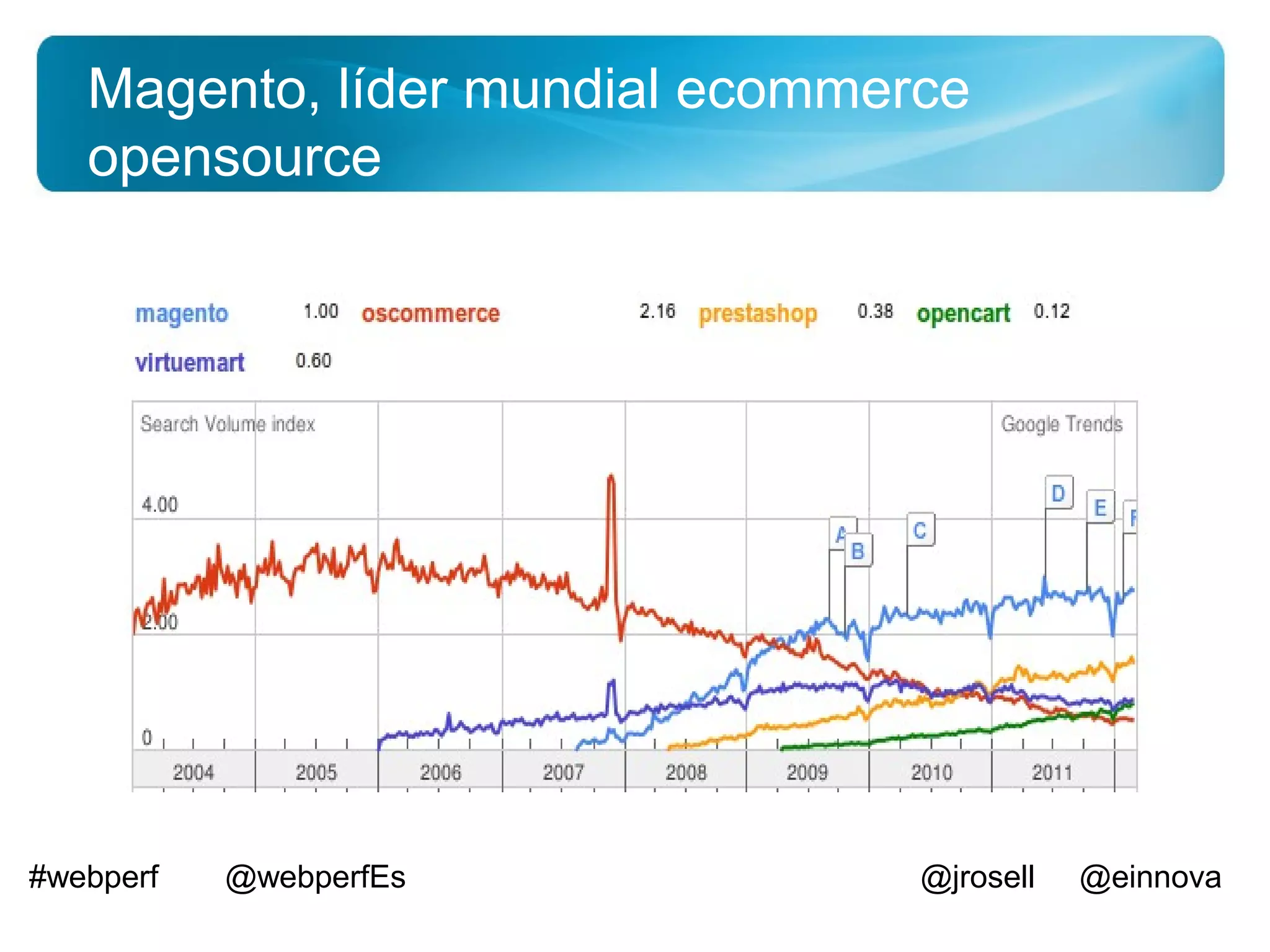 Magento, líder mundial ecommerce
   opensource




#webperf   @webperfEs            @jrosell   @einnova
 