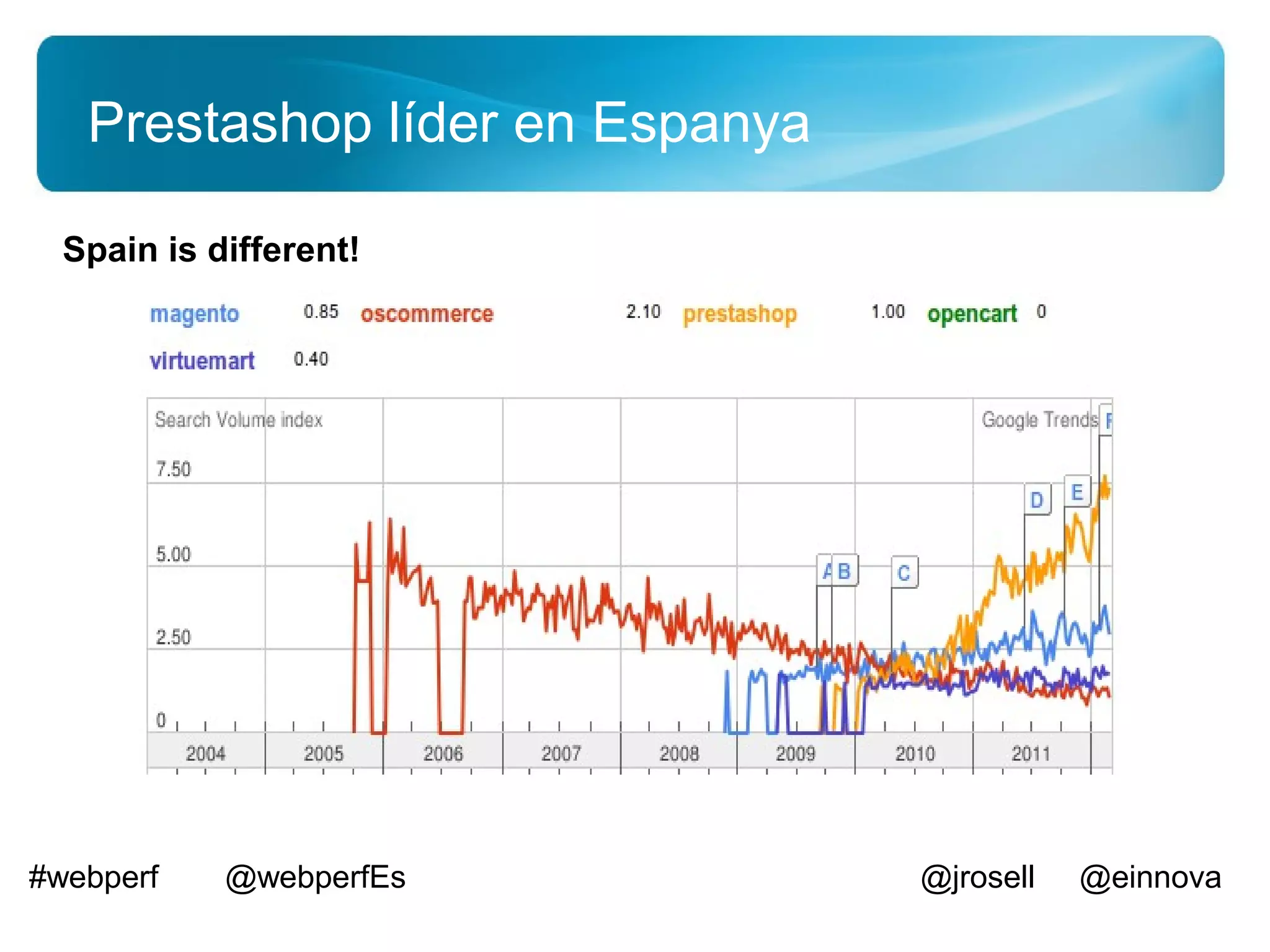 Prestashop líder en Espanya

  Spain is different!




#webperf    @webperfEs           @jrosell   @einnova
 