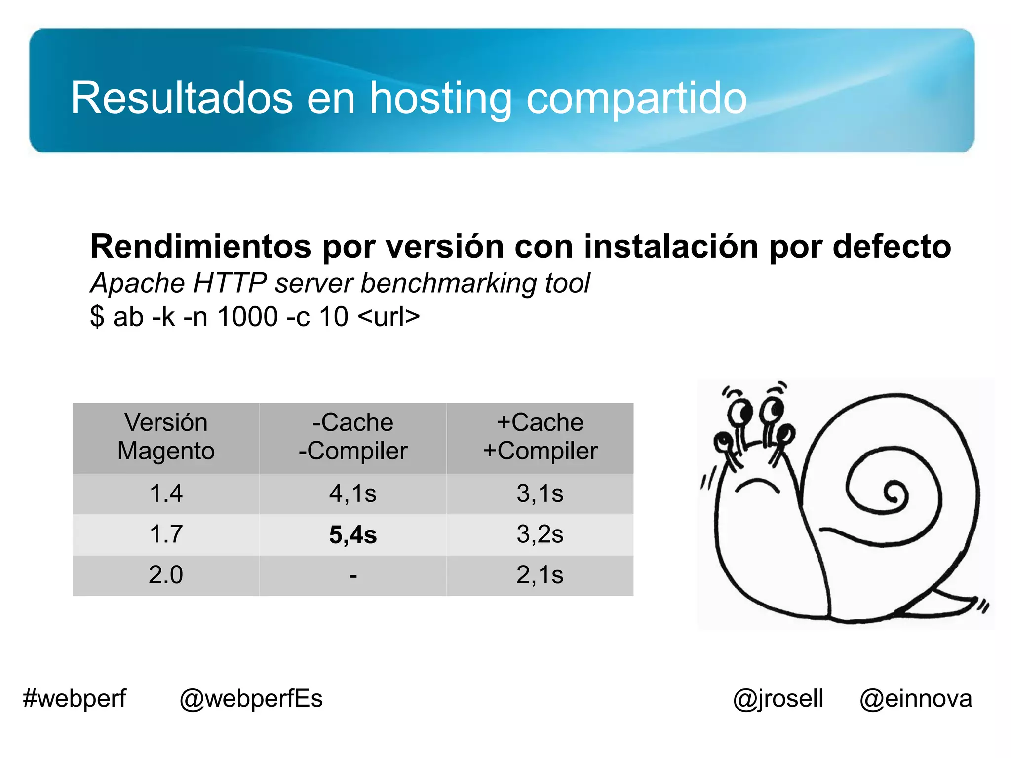 Resultados en hosting compartido


     Rendimientos por versión con instalación por defecto
     Apache HTTP server benchmarking tool
     $ ab -k -n 1000 -c 10 <url>


       Versión        -Cache      +Cache
       Magento       -Compiler   +Compiler
           1.4            4,1s     3,1s
           1.7            5,4s     3,2s
           2.0             -       2,1s



#webperf     @webperfEs                      @jrosell   @einnova
 
