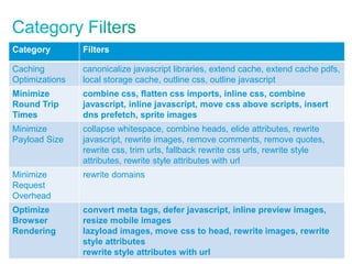 Category

Filters

Caching
Optimizations

canonicalize javascript libraries, extend cache, extend cache pdfs,
local storage cache, outline css, outline javascript

Minimize
Round Trip
Times

combine css, flatten css imports, inline css, combine
javascript, inline javascript, move css above scripts, insert
dns prefetch, sprite images

Minimize
Payload Size

collapse whitespace, combine heads, elide attributes, rewrite
javascript, rewrite images, remove comments, remove quotes,
rewrite css, trim urls, fallback rewrite css urls, rewrite style
attributes, rewrite style attributes with url

Minimize
Request
Overhead

rewrite domains

Optimize
Browser
Rendering

convert meta tags, defer javascript, inline preview images,
resize mobile images
lazyload images, move css to head, rewrite images, rewrite
style attributes
rewrite style attributes with url

24

 
