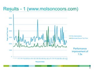 7000

6000

4000

No Optimizations
3000

Minimized Round Trip Time

2000

Performance
improvement of
1.5x

1000

0
1
4
7
10
13
16
19
22
25
28
31
34
37
40
43
46
49
52
55
58
61
64
67
70
73
76
79
82
85
88
91
94
97
100

Page Load Time (ms)

5000

Request Index

25

 