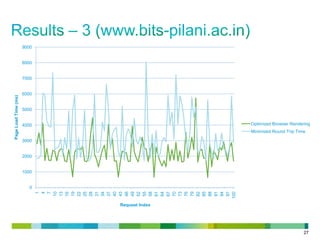 9000

8000

6000

5000
Optimized Browser Rendering

4000

Minimized Round Trip Time
3000

2000

1000

0
1
4
7
10
13
16
19
22
25
28
31
34
37
40
43
46
49
52
55
58
61
64
67
70
73
76
79
82
85
88
91
94
97
100

Page Load Time (ms)

7000

Request Index

27

 