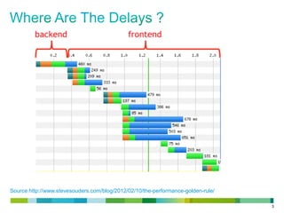 Source http://www.stevesouders.com/blog/2012/02/10/the-performance-golden-rule/
3

 