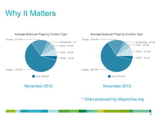 November 2012

November 2013
* Chart produced by httparchive.org

4

 