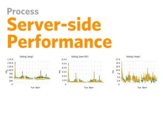 Process
Server-side
Performance
 