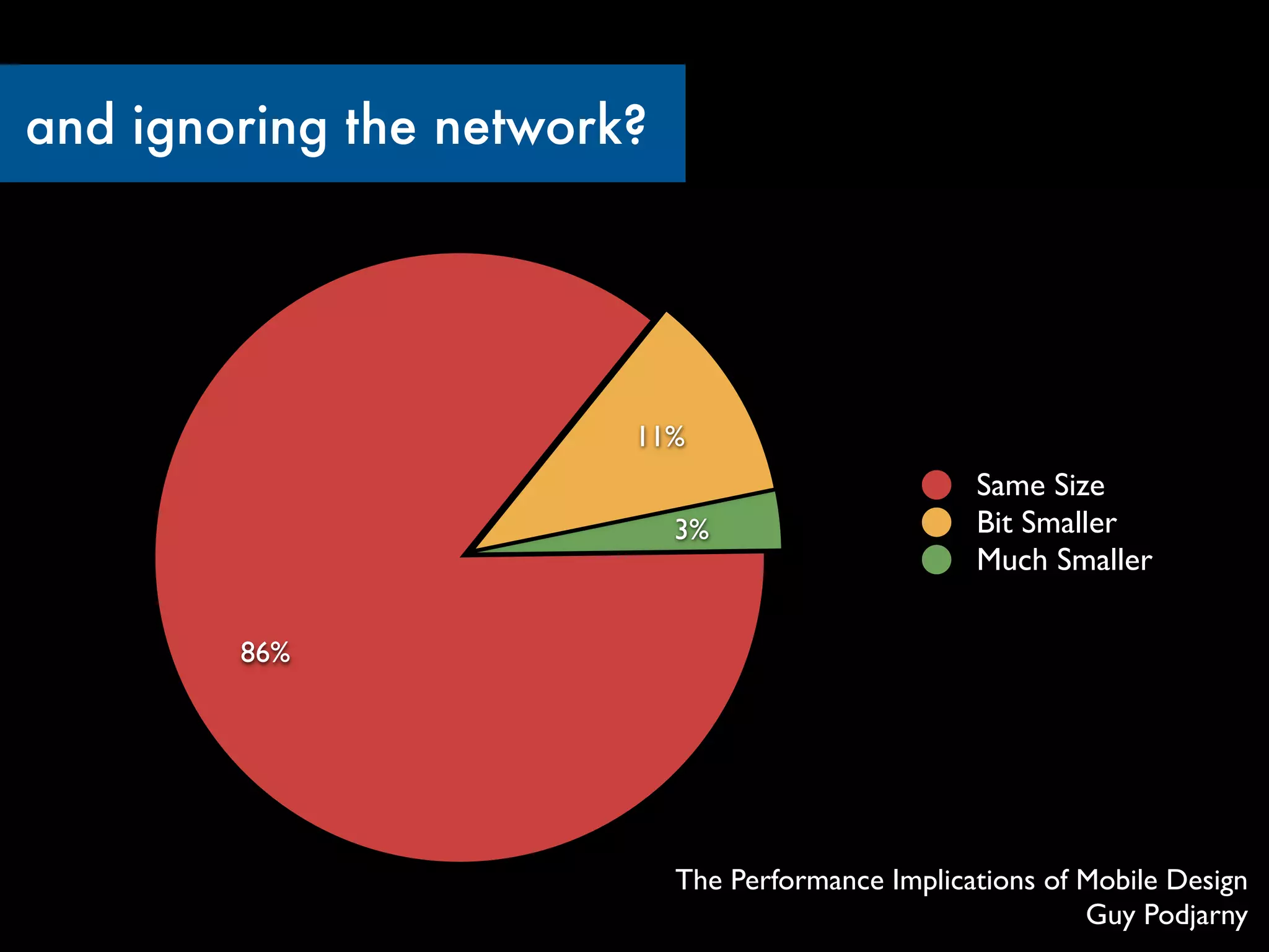 and ignoring the network?




                        11%
                                                   Same Size
                            3%                     Bit Smaller
                                                   Much Smaller

        86%




                            The Performance Implications of Mobile Design
                                                            Guy Podjarny
 