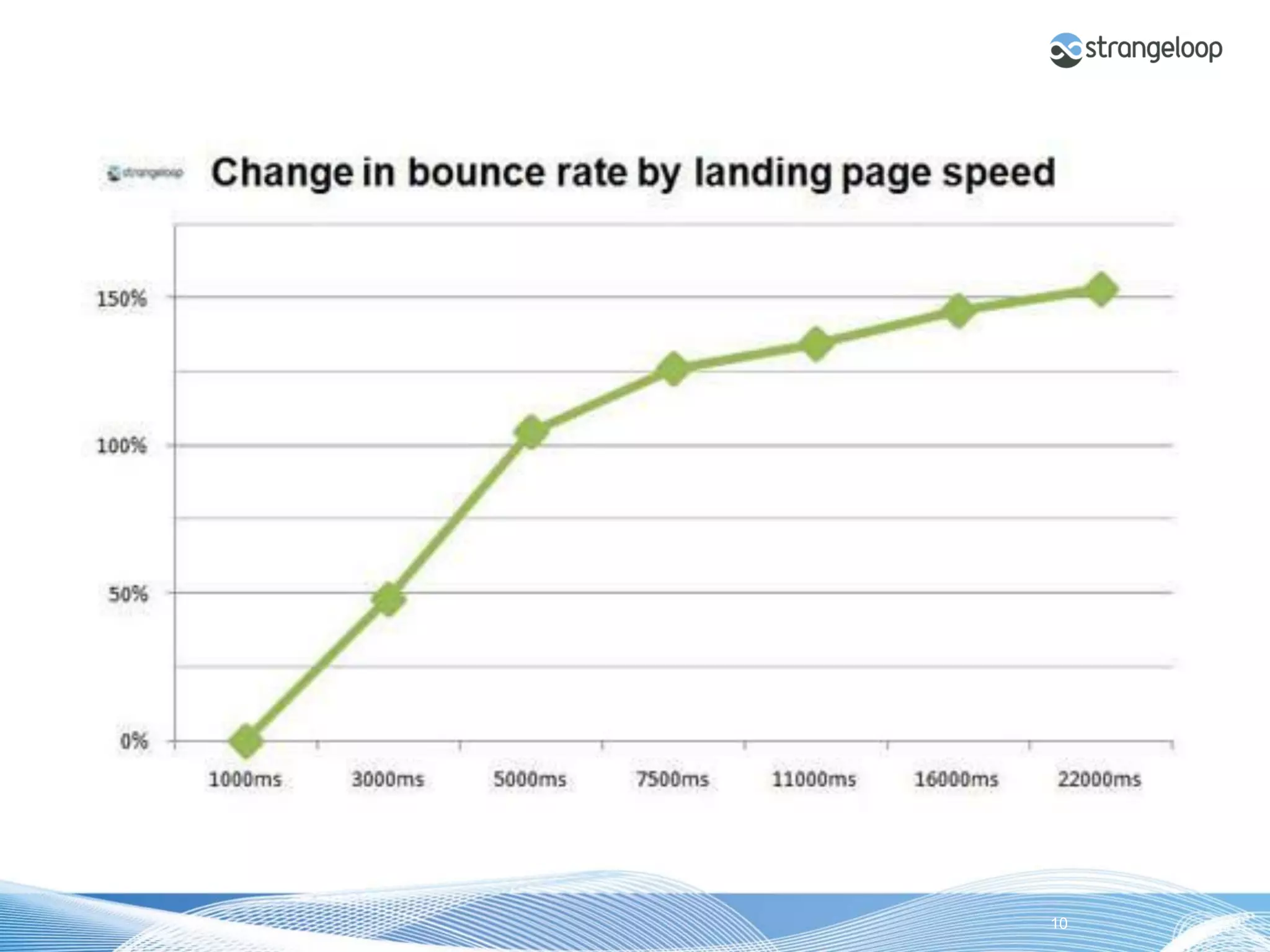© 2012 Strangeloop Networks   Strangeloop. Faster Websites. Automatically.   10
 