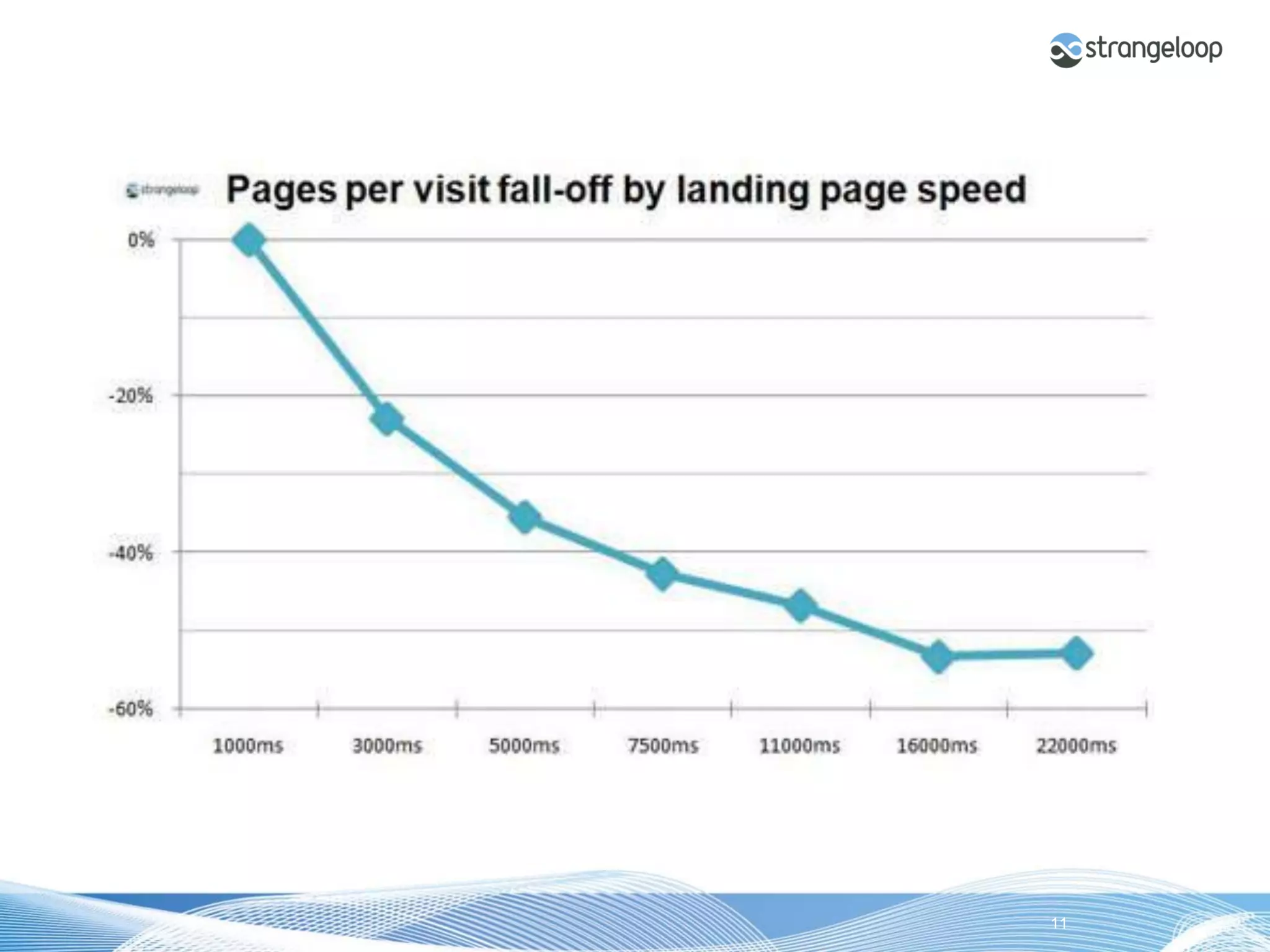 © 2012 Strangeloop Networks   Strangeloop. Faster Websites. Automatically.   11
 