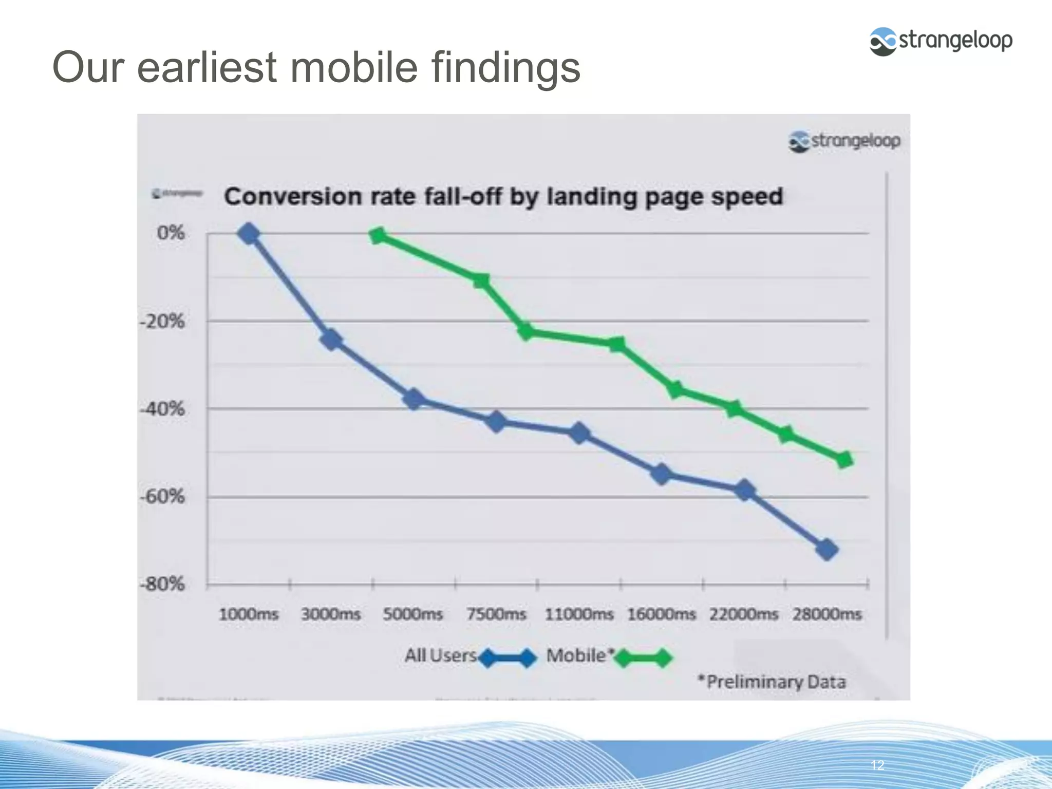 Our earliest mobile findings




© 2012 Strangeloop Networks    Strangeloop. Faster Websites. Automatically.   12
 