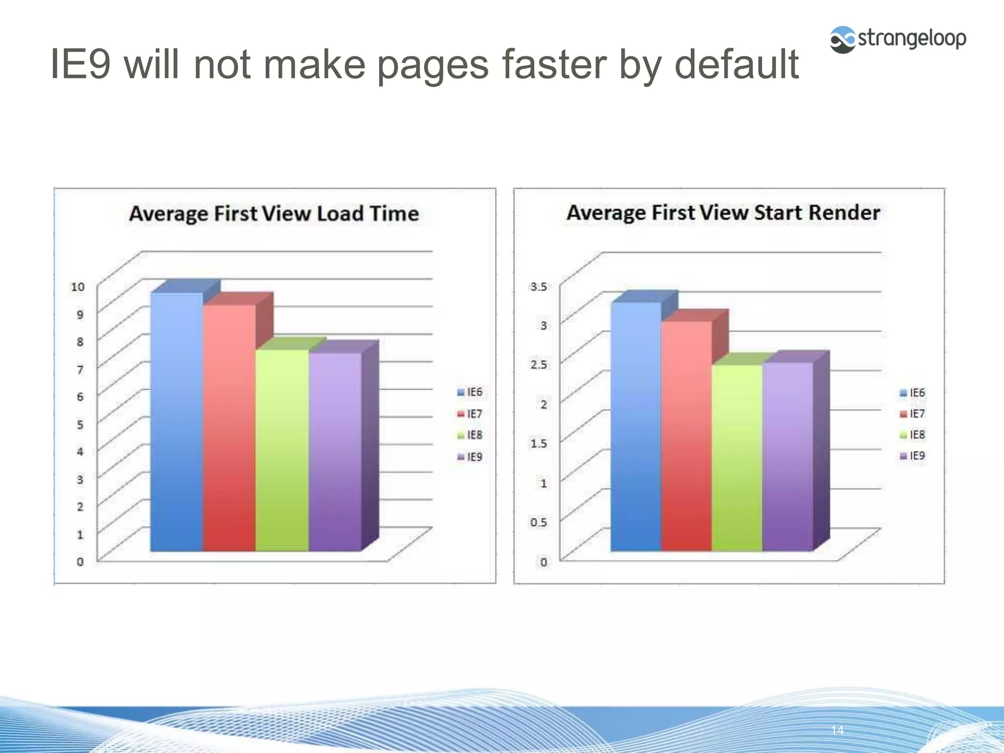 IE9 will not make pages faster by default




© 2012 Strangeloop Networks   Strangeloop. Faster Websites. Automatically.   14
 
