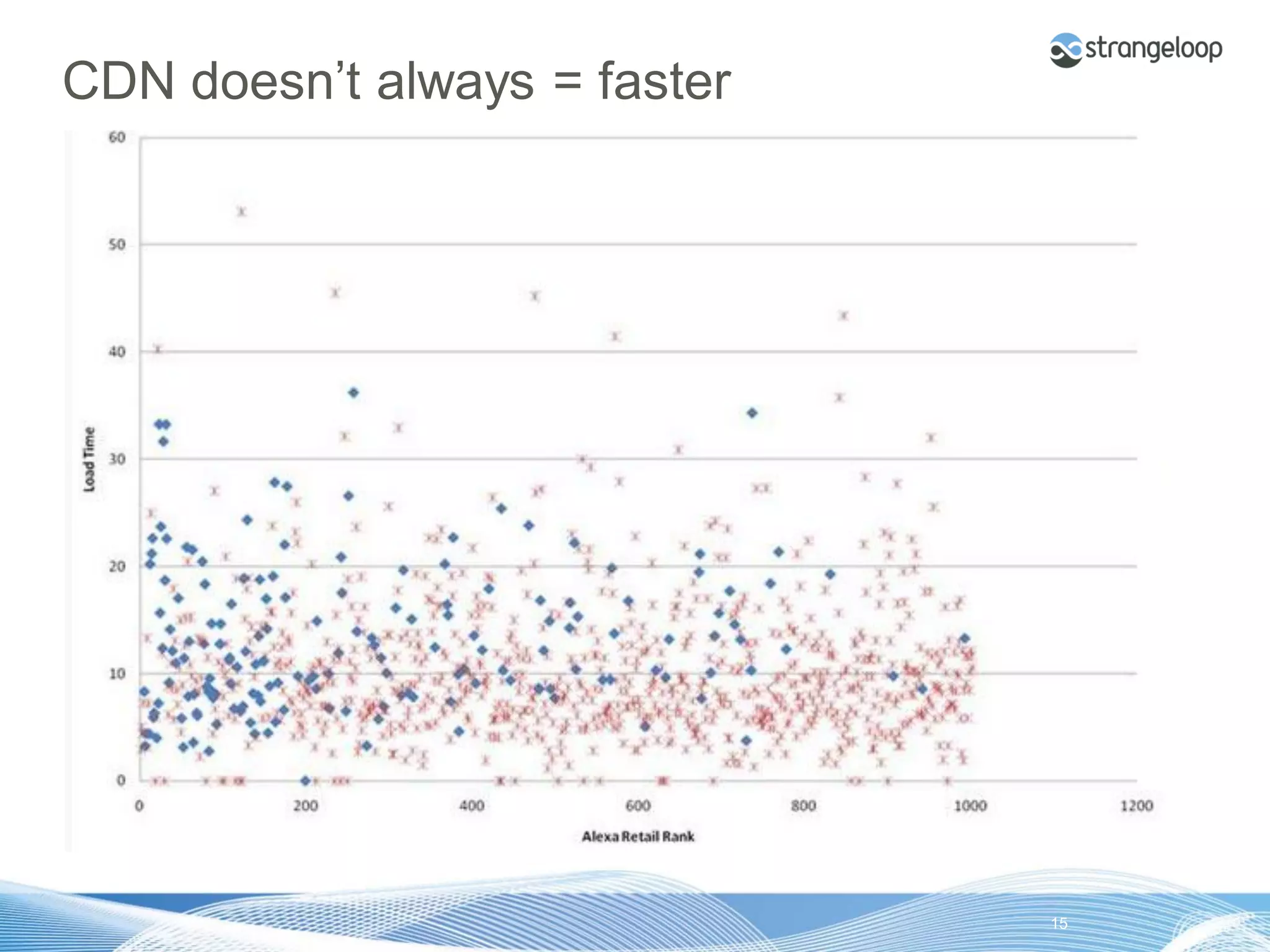 CDN doesn’t always = faster




© 2012 Strangeloop Networks   Strangeloop. Faster Websites. Automatically.   15
 