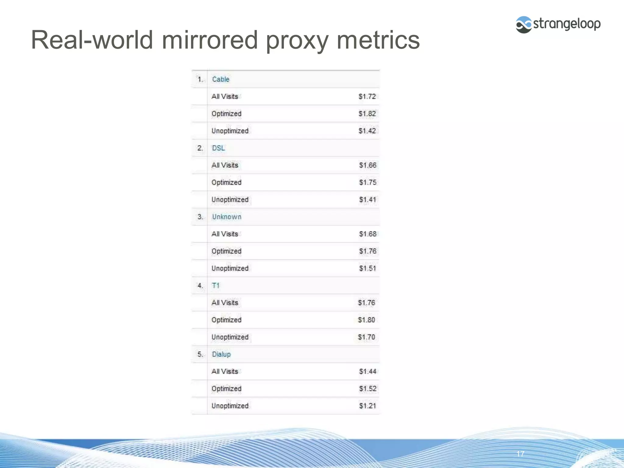 Real-world mirrored proxy metrics




© 2012 Strangeloop Networks   Strangeloop. Faster Websites. Automatically.   17
 