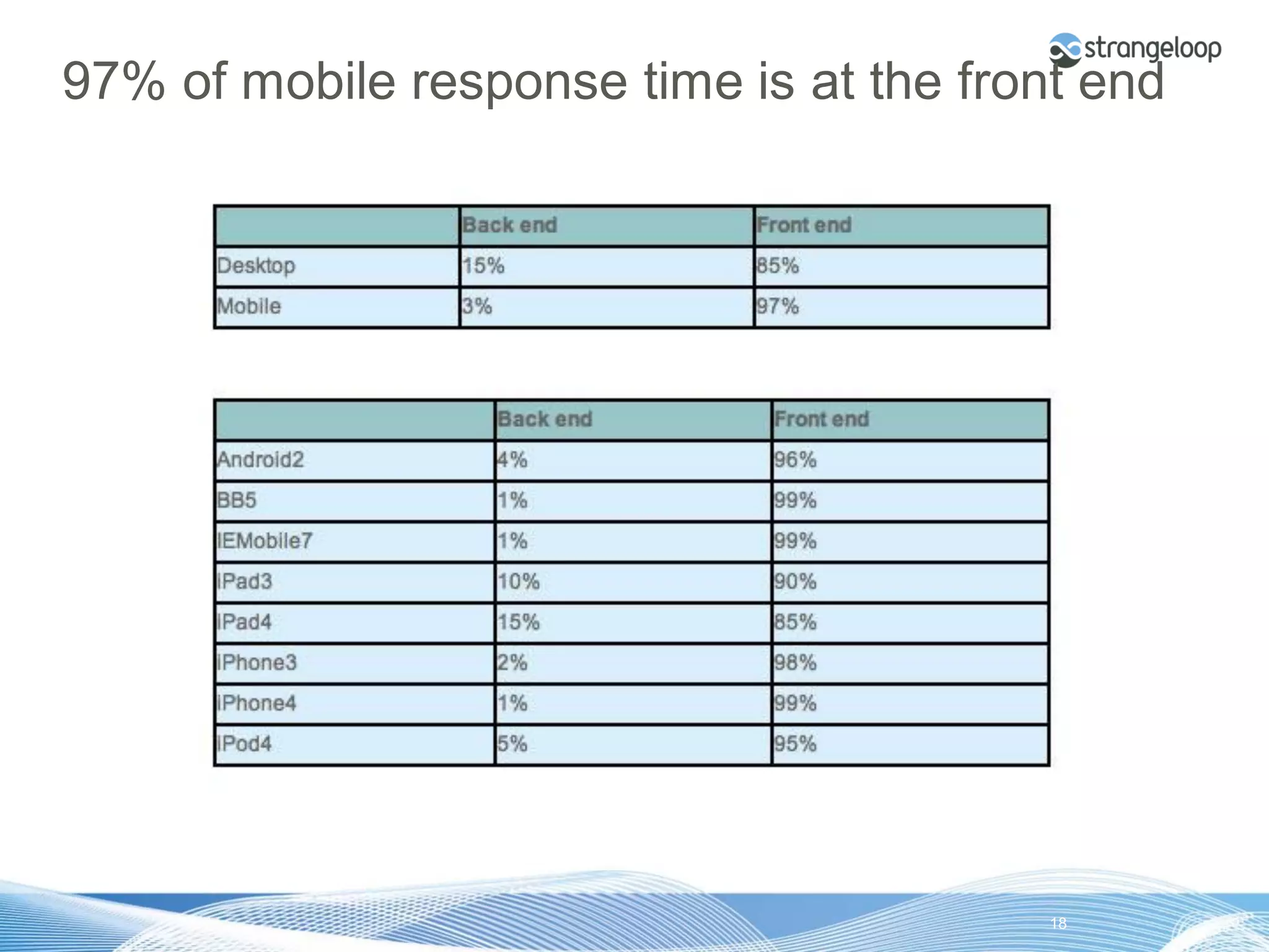 97% of mobile response time is at the front end




© 2012 Strangeloop Networks   Strangeloop. Faster Websites. Automatically.   18
 